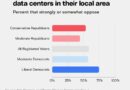 America’s data center backlash is bipartisan — can it stay that way?